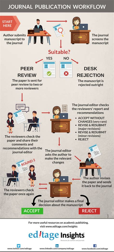 Publishing Academic Articles Scholarly Communications Research