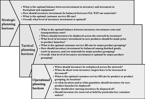 4 A hierarchical framework for inventory management ...