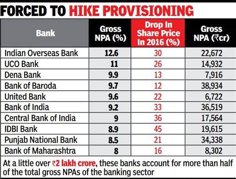 Kmhouseindia 10 Public Sector Banks Account For Half The Npas Of The