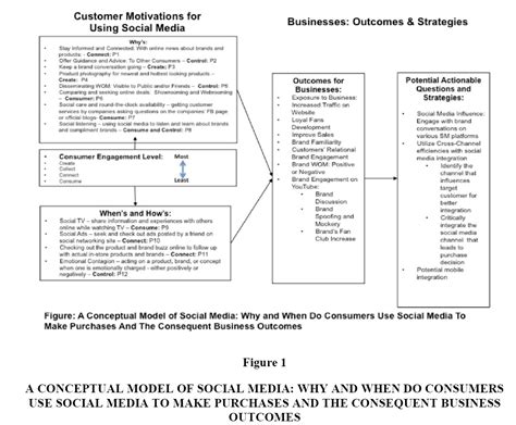 Social Media A Conceptual Model Of The Whys Whens And Hows Of