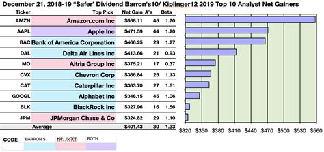 Safer Dividend Picks From Barrons 10 For 2019 And Kiplingers 12