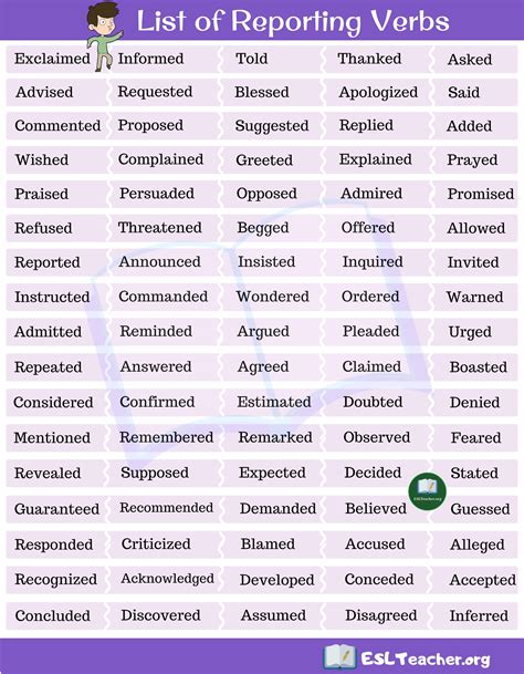 Important List Of Reporting Verbs For English Learners Esl