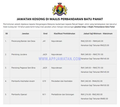 Permohonan adalah dipelawa kepada warganegara malaysia bagi mengisi kekosongan jawatan di kerajaan negeri johor seperti berikut Jawatan Kosong di Majlis Perbandaran Batu Pahat ...