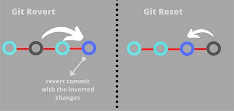 Whats The Difference Between Git Revert Checkout And Reset Linux My