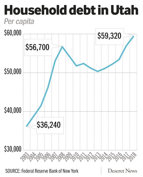 Ok Millennial Financial Literacy Sputters As Personal Debt Skyrockets