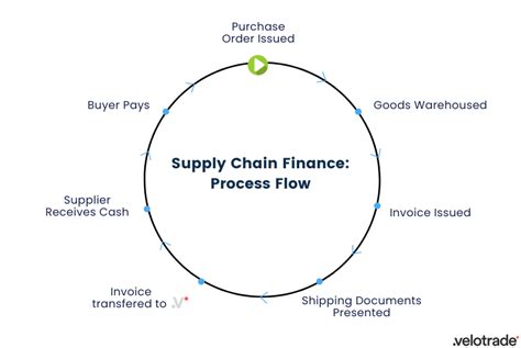 Supply Chain Finance Explained Buyers And Suppliers Benefits