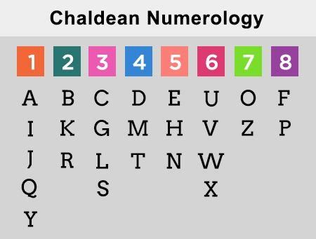 How The Prediction Through Chaldean Numerology Chart Will Be Effective