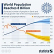 Chart: World Population Reaches 8 Billion | Statista