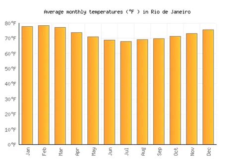 Rio De Janeiro Weather Averages And Monthly Temperatures Brazil