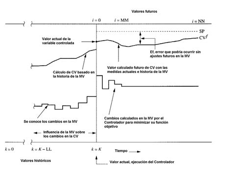 Respuesta Dinámica De La Variable Manipulada Y De La Variable