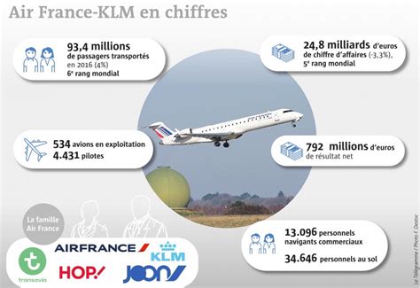 Économie Air France Klm Le Groupe Redécolle Le Télégramme