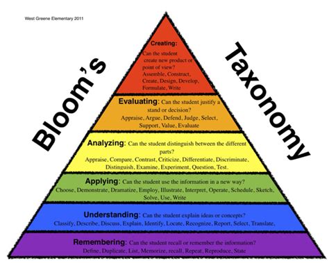 Blooms Taxonomy Develop Across Lifespan