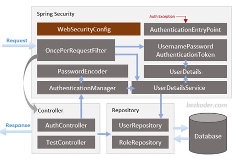 Spring Boot Spring Security Postgresql Jwt Authentication Example Bezkoder