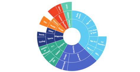 Creating Sunburst Chart Excel Dashboard School