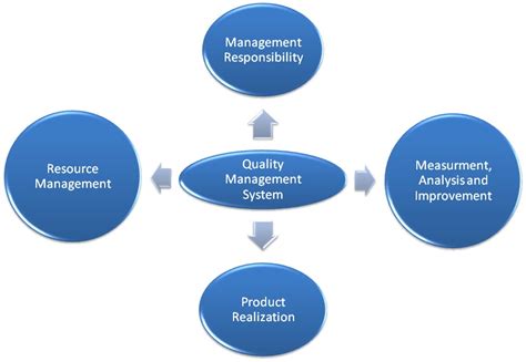 Elements Of Quality Management System An Overview