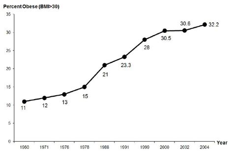 the evolution of obesity prevalence in the united states 1960 2004 download scientific diagram