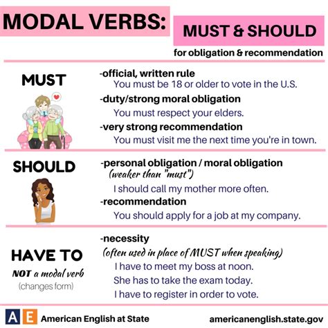 Modal Verbs Must Should For Obligation And Recommendation English