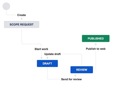 How To Create Workflows For Company Managed Projects Jira Work