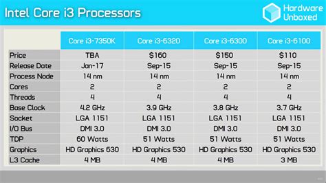 Celeron n3350 and pentium 6805 basic parameters such as number of cores, number of threads, base frequency and turbo boost clock, lithography, cache size. Intel Core i3-7350K Reviewed - The Budget, Overclock Ready ...