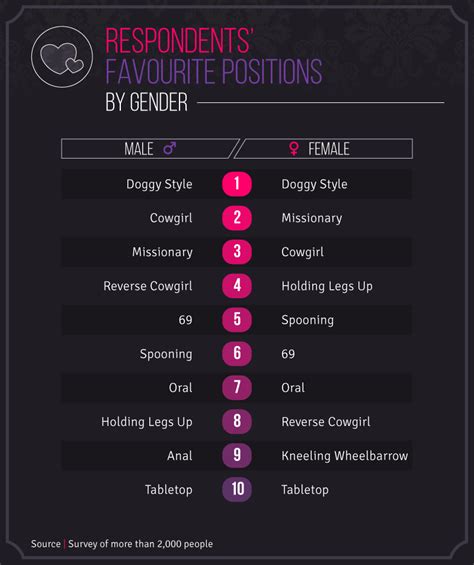 Survey Reveals The Most Popular Sex Positions For Men And Women In