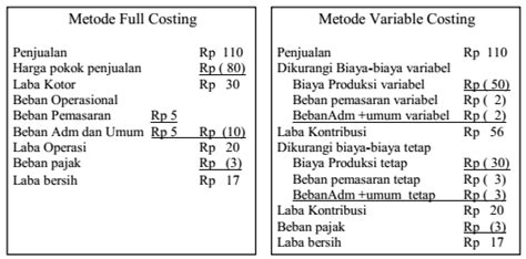 Detail Contoh Full Costing Dan Variable Costing Koleksi Nomer