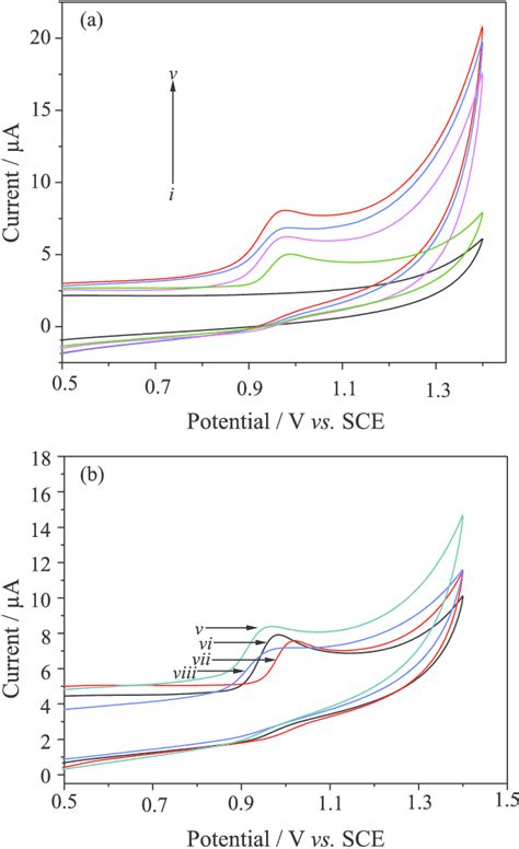 A Cyclic Voltammograms Of Britton Robinson BR Buffer Solution At