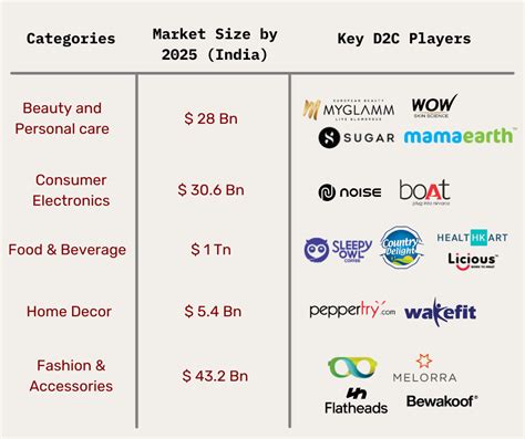 D2c Brands In India The Scope Challenges And Outlook So Far