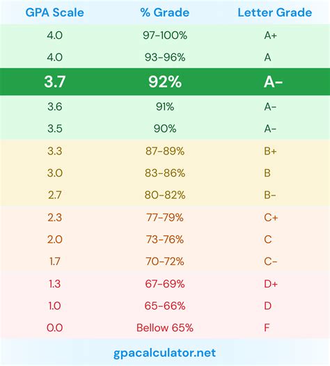 37 Gpa Is Equivalent To 93 Or A Letter Grade