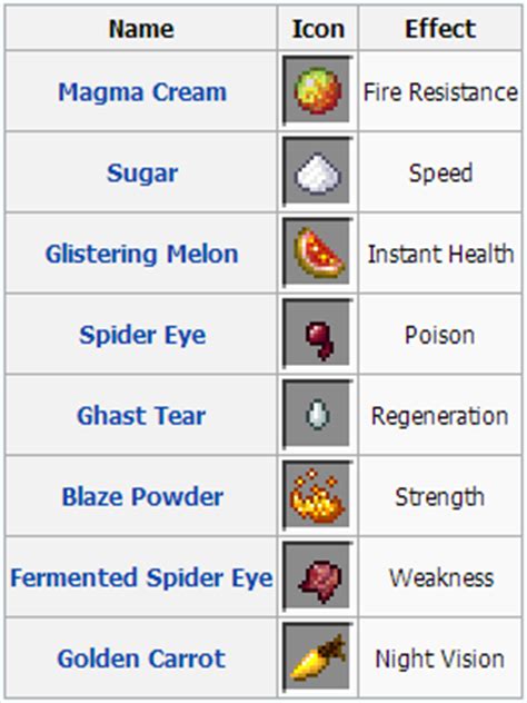 Did you check if you have any mods that tweak brewing in. Potion Of Weakness Splash Recipe - splash