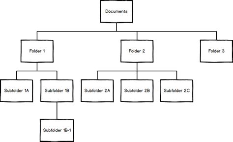 Create A Folder Structure Diagram Gaserunner