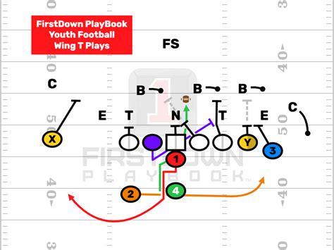 Youth Football Wing T Complimentary Plays Are Key Firstdown Playbook