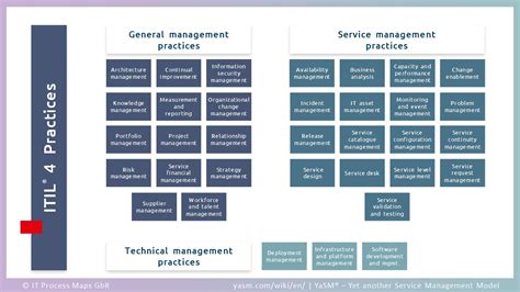 Itil V Process Areas