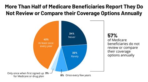 Feature Medicare Benefit Review Or Compare Coverage1 Kff