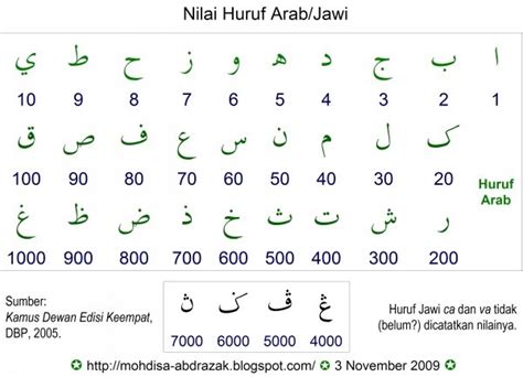 .huruf huruf dalam dalam transliterasi dari huruf rumi (latin) kepada tulisan arab melayu, penulis menawarkan padanan huruf x dengan huruf kata jawi juga dikebal dalam bahasa minang/kampar untuk menyebut kerbau. SAMBUNG-MENYAMBUNG ﺴﺎﻤﺒﻭڠ۔ﻤﭙﺎﻤﺒﻭڠ Hanya Sulap: Nilai Huruf ...