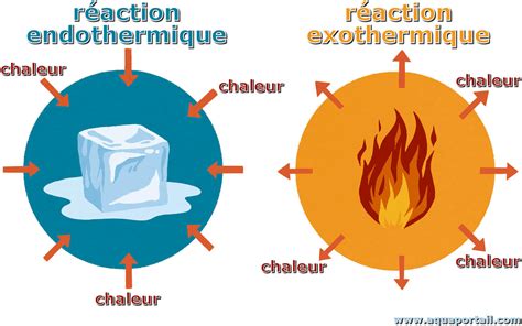 Réaction Exothermique Définition Et Explications