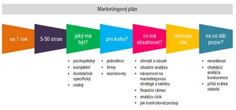 Marketingový Plán Proč A Co Obsahuje Vzoršablona Marketing Mind