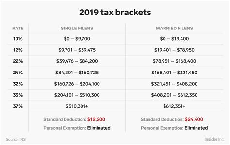 Income tax reliefs will see some adjustments too. Here's how the new US tax brackets for 2019 affect every ...