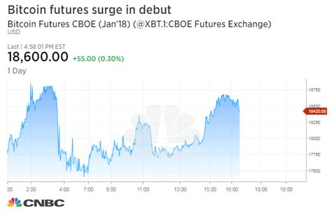 Chicago mercantile exchange (cme) followed cboe in listing bitcoin futures a year and a half ago. Bitcoin price jumps higher as new futures trade on Cboe