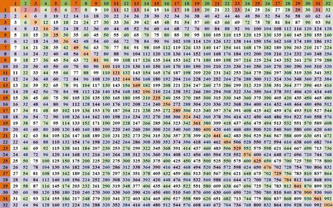 Times Table Chart To 100 Poleplace