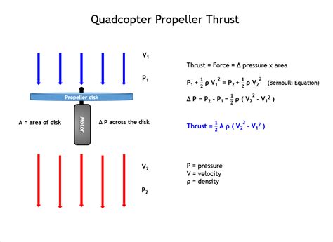 Pitch in inches, vac is aircraft airspeed in m/s. How Does A Quadcopter Work? A Guide On How Drones Work ...