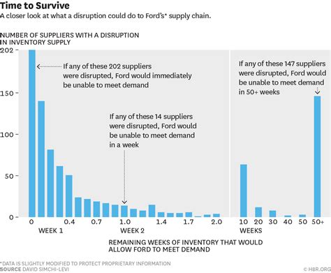 Find The Weak Link In Your Supply Chain