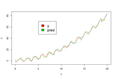Example Of Time Series Prediction Using Neural Networks In R Stack
