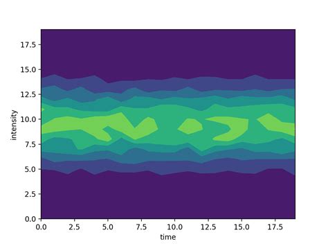 Python Matplotlib Heatmap For Multiple Timeseries To Show Distribution Over Time Stack Overflow