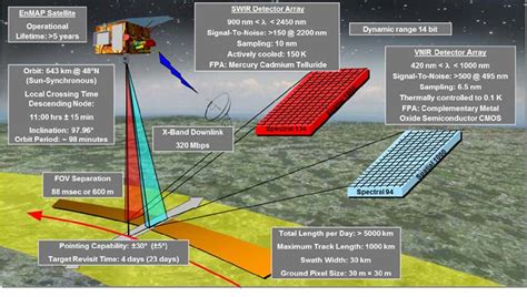 Figure From The Enmap Hyperspectral Satellite Mission An Overview And