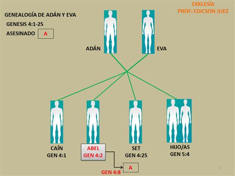 Genealogia De Adan Y Eva Edivenezuela