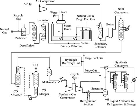 Kawasaki wind 125 wiring diagram wiring schematic diagram. CHEMICAL PROCESS FLOW DIAGRAM ONLINE - Auto Electrical Wiring Diagram