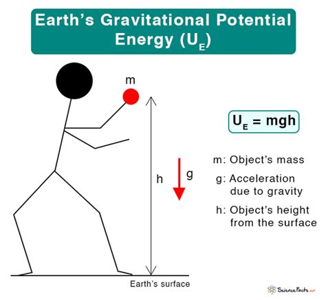 Collection 99 Pictures Gravitational Potential Energy Pictures Updated