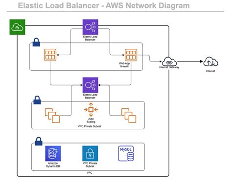 Aws Network Diagram Template Web Up To Cash Back Various Network Diagram Templates Are