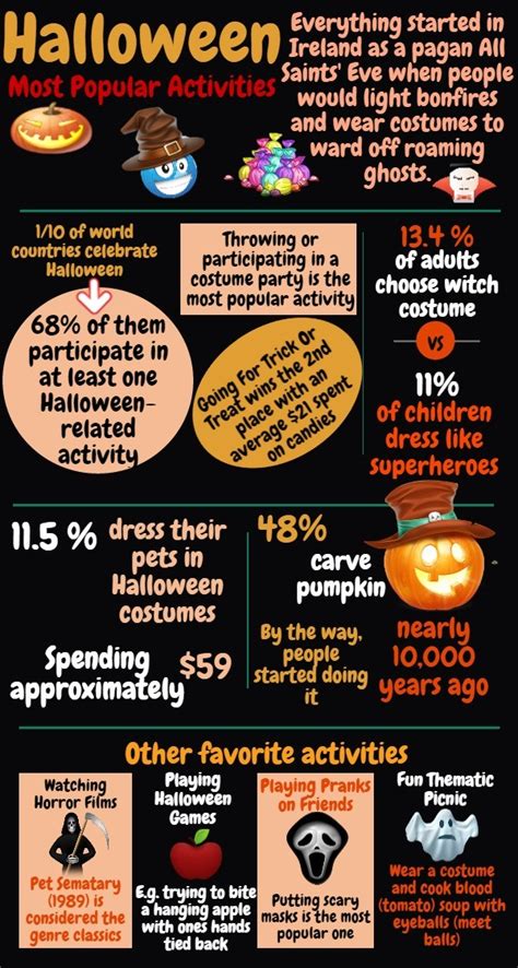 Halloween Most Popular Activities Infographic Globelink Blog