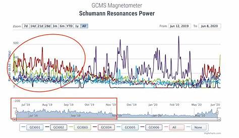 schumann resonance chart today